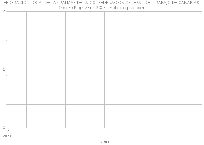 FEDERACION LOCAL DE LAS PALMAS DE LA CONFEDERACION GENERAL DEL TRABAJO DE CANARIAS (Spain) Page visits 2024 