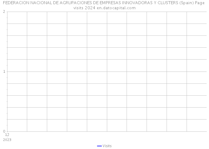 FEDERACION NACIONAL DE AGRUPACIONES DE EMPRESAS INNOVADORAS Y CLUSTERS (Spain) Page visits 2024 