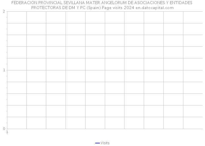 FEDERACION PROVINCIAL SEVILLANA MATER ANGELORUM DE ASOCIACIONES Y ENTIDADES PROTECTORAS DE DM Y PC (Spain) Page visits 2024 