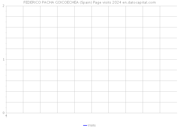 FEDERICO PACHA GOICOECHEA (Spain) Page visits 2024 