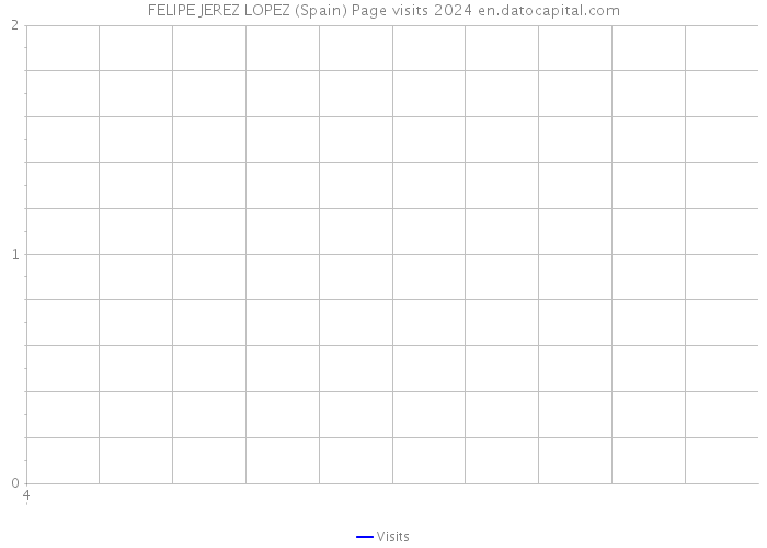 FELIPE JEREZ LOPEZ (Spain) Page visits 2024 