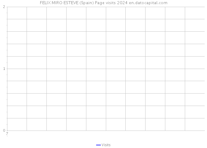 FELIX MIRO ESTEVE (Spain) Page visits 2024 