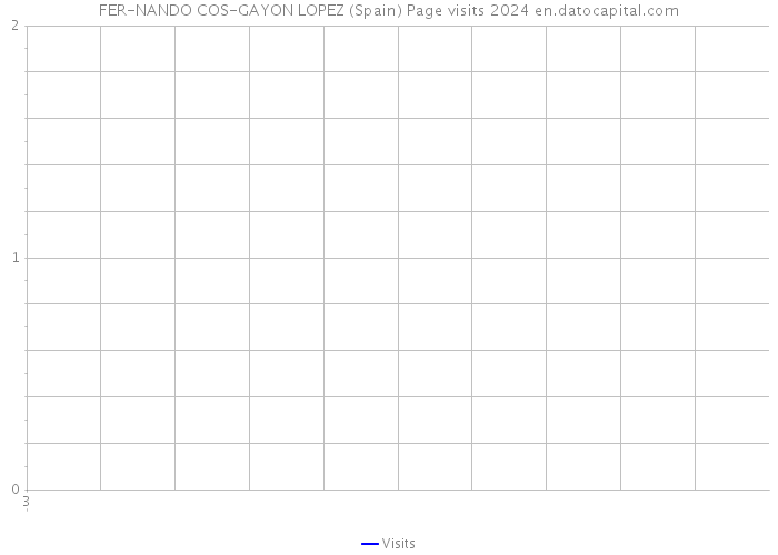 FER-NANDO COS-GAYON LOPEZ (Spain) Page visits 2024 