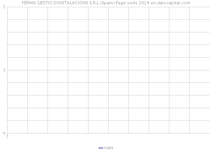 FERMA GESTIO D'INSTALACIONS S.R.L (Spain) Page visits 2024 