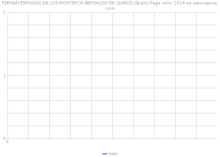 FERNAN ESPINOSA DE LOS MONTEROS BERNALDO DE QUIROS (Spain) Page visits 2024 