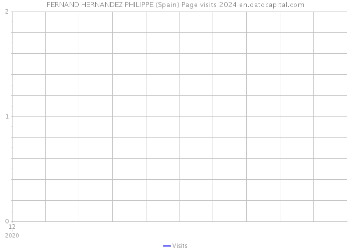 FERNAND HERNANDEZ PHILIPPE (Spain) Page visits 2024 