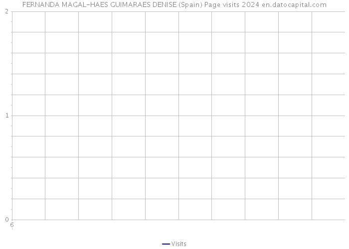 FERNANDA MAGAL-HAES GUIMARAES DENISE (Spain) Page visits 2024 