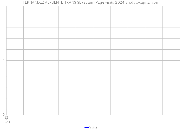 FERNANDEZ ALPUENTE TRANS SL (Spain) Page visits 2024 