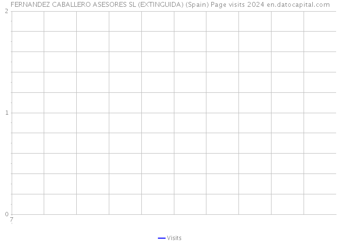 FERNANDEZ CABALLERO ASESORES SL (EXTINGUIDA) (Spain) Page visits 2024 