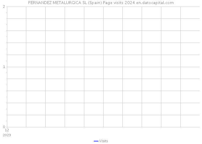 FERNANDEZ METALURGICA SL (Spain) Page visits 2024 