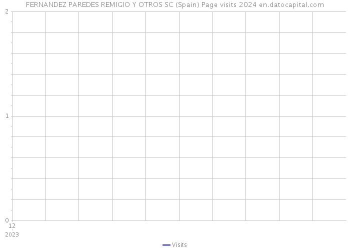 FERNANDEZ PAREDES REMIGIO Y OTROS SC (Spain) Page visits 2024 