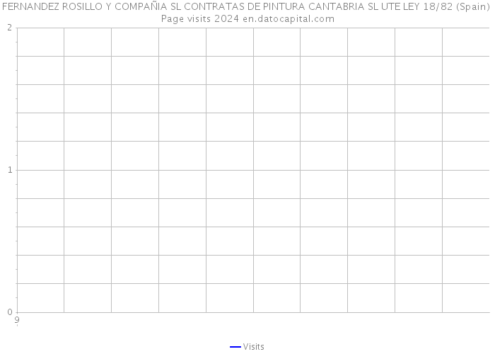 FERNANDEZ ROSILLO Y COMPAÑIA SL CONTRATAS DE PINTURA CANTABRIA SL UTE LEY 18/82 (Spain) Page visits 2024 