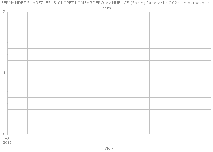 FERNANDEZ SUAREZ JESUS Y LOPEZ LOMBARDERO MANUEL CB (Spain) Page visits 2024 