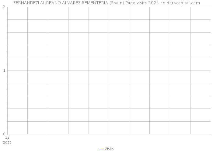 FERNANDEZLAUREANO ALVAREZ REMENTERIA (Spain) Page visits 2024 