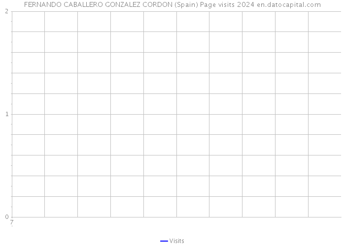 FERNANDO CABALLERO GONZALEZ CORDON (Spain) Page visits 2024 