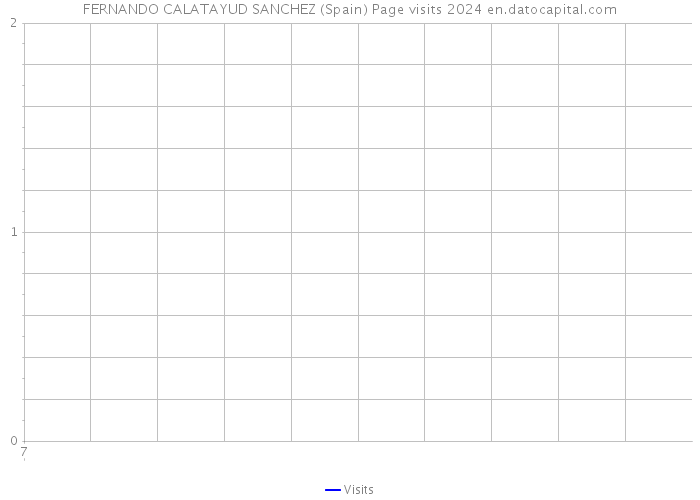 FERNANDO CALATAYUD SANCHEZ (Spain) Page visits 2024 