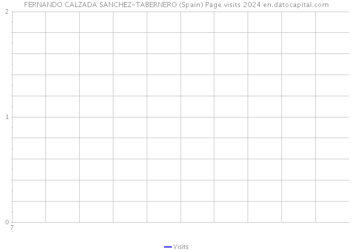 FERNANDO CALZADA SANCHEZ-TABERNERO (Spain) Page visits 2024 
