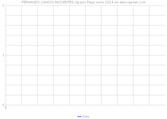 FERNANDO CANCIO MUCIENTES (Spain) Page visits 2024 