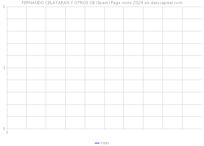 FERNANDO CELAYARAN Y OTROS CB (Spain) Page visits 2024 