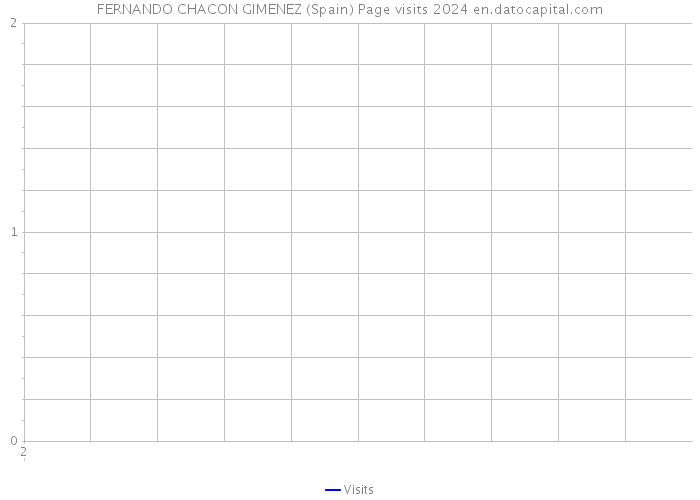 FERNANDO CHACON GIMENEZ (Spain) Page visits 2024 