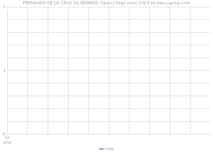 FERNANDO DE LA CRUZ GIL EDWARD (Spain) Page visits 2024 