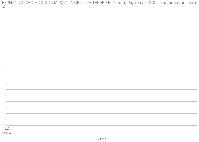 FERNANDO DELGADO SL(R.M. SANTA CRUZ DE TENERIFE) (Spain) Page visits 2024 