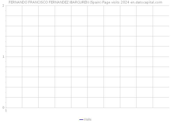FERNANDO FRANCISCO FERNANDEZ IBARGUREN (Spain) Page visits 2024 