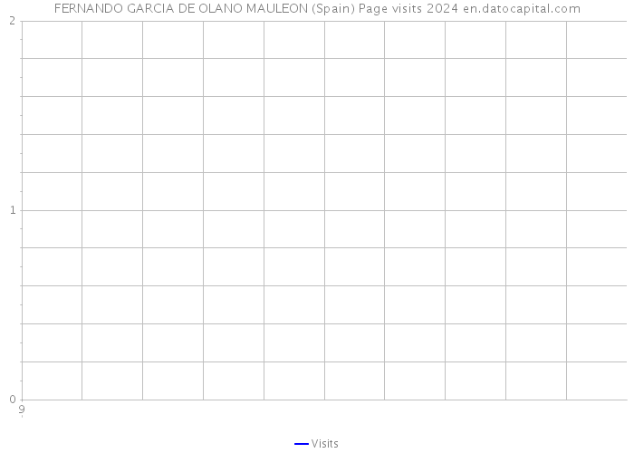FERNANDO GARCIA DE OLANO MAULEON (Spain) Page visits 2024 