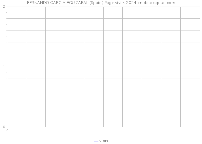FERNANDO GARCIA EGUIZABAL (Spain) Page visits 2024 
