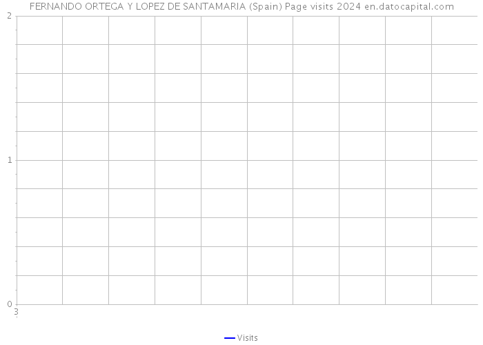 FERNANDO ORTEGA Y LOPEZ DE SANTAMARIA (Spain) Page visits 2024 