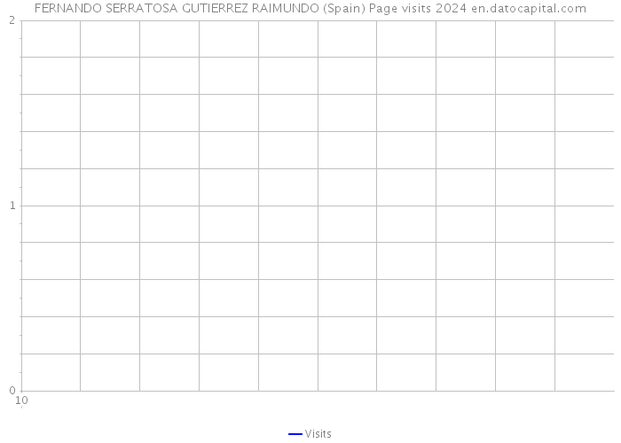 FERNANDO SERRATOSA GUTIERREZ RAIMUNDO (Spain) Page visits 2024 