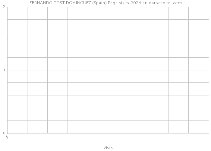 FERNANDO TOST DOMINGUEZ (Spain) Page visits 2024 