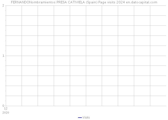 FERNANDONombramientos PRESA CATIVIELA (Spain) Page visits 2024 