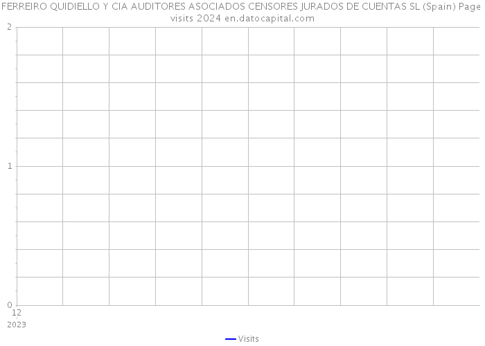 FERREIRO QUIDIELLO Y CIA AUDITORES ASOCIADOS CENSORES JURADOS DE CUENTAS SL (Spain) Page visits 2024 