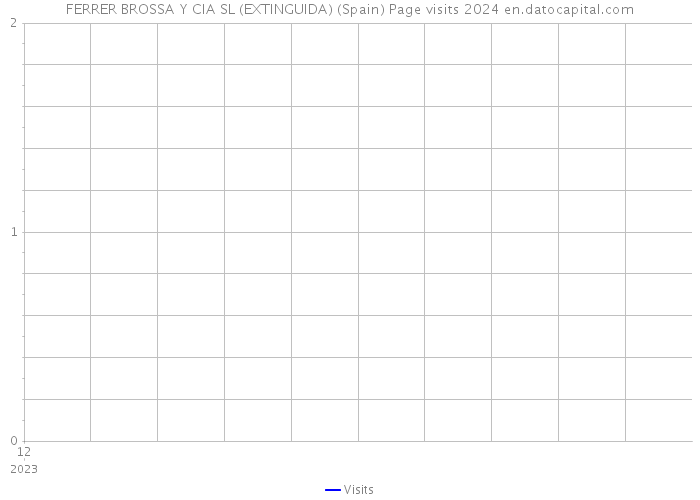 FERRER BROSSA Y CIA SL (EXTINGUIDA) (Spain) Page visits 2024 