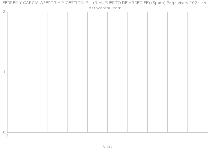 FERRER Y GARCIA ASESORIA Y GESTION, S.L.(R.M. PUERTO DE ARRECIFE) (Spain) Page visits 2024 