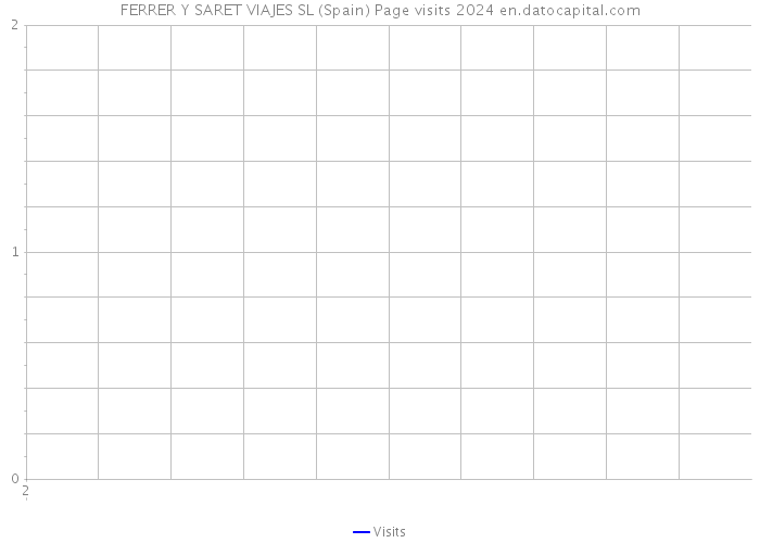 FERRER Y SARET VIAJES SL (Spain) Page visits 2024 