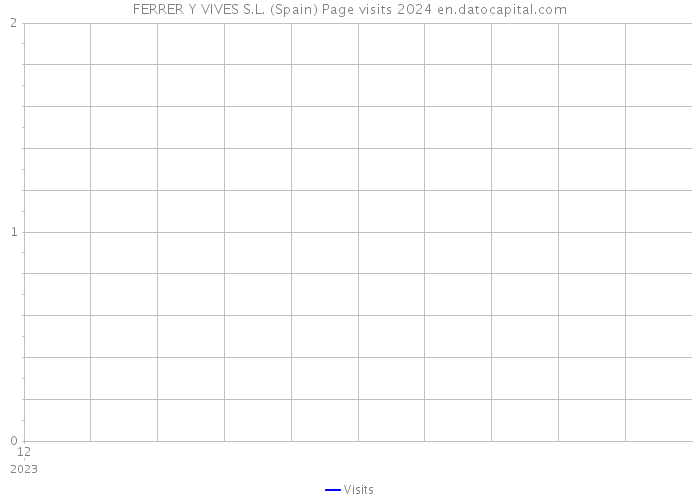 FERRER Y VIVES S.L. (Spain) Page visits 2024 