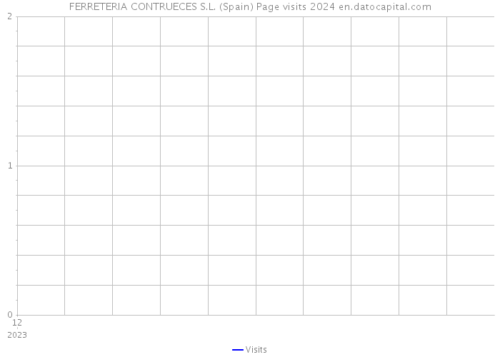 FERRETERIA CONTRUECES S.L. (Spain) Page visits 2024 