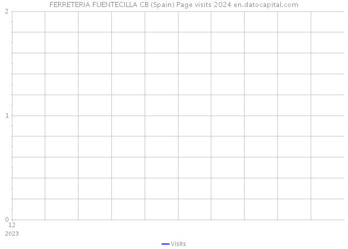 FERRETERIA FUENTECILLA CB (Spain) Page visits 2024 