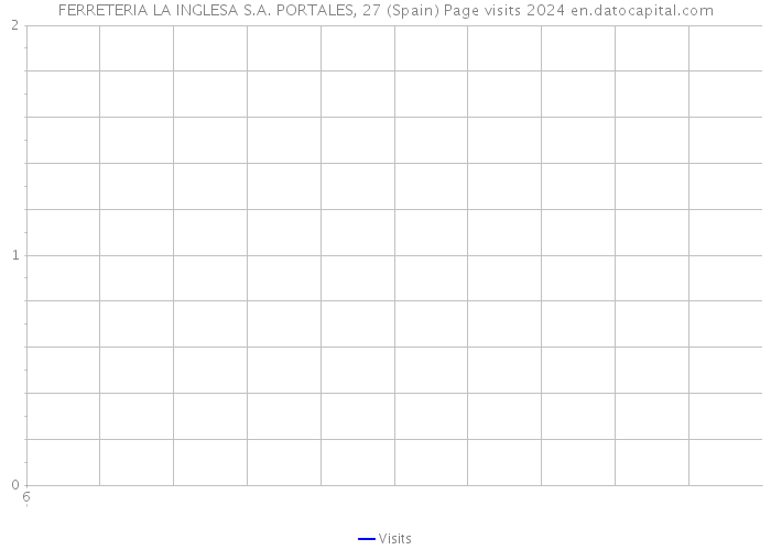 FERRETERIA LA INGLESA S.A. PORTALES, 27 (Spain) Page visits 2024 