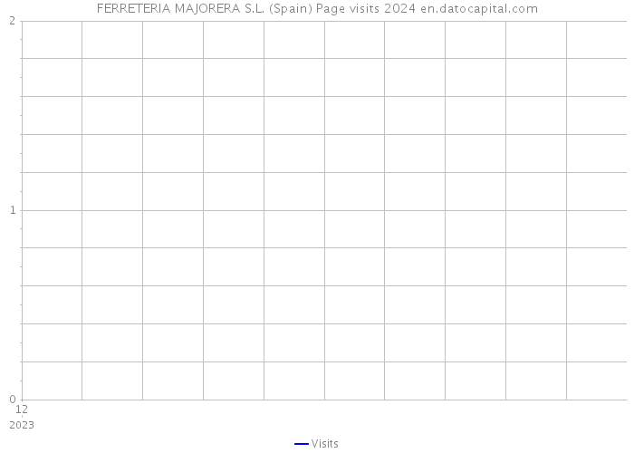 FERRETERIA MAJORERA S.L. (Spain) Page visits 2024 