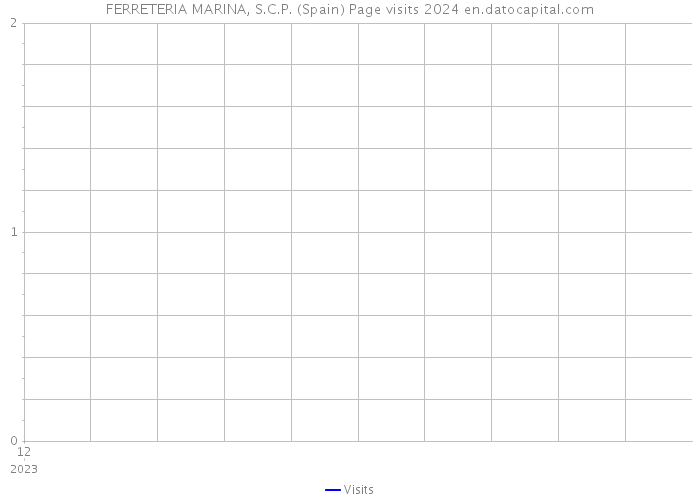 FERRETERIA MARINA, S.C.P. (Spain) Page visits 2024 