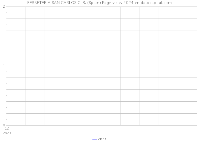 FERRETERIA SAN CARLOS C. B. (Spain) Page visits 2024 