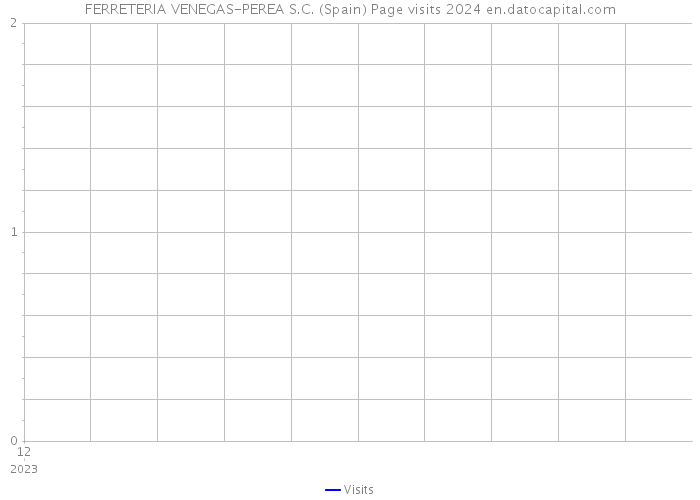 FERRETERIA VENEGAS-PEREA S.C. (Spain) Page visits 2024 