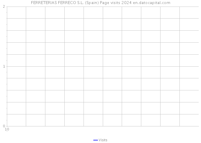FERRETERIAS FERRECO S.L. (Spain) Page visits 2024 