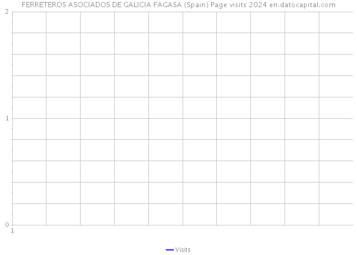 FERRETEROS ASOCIADOS DE GALICIA FAGASA (Spain) Page visits 2024 