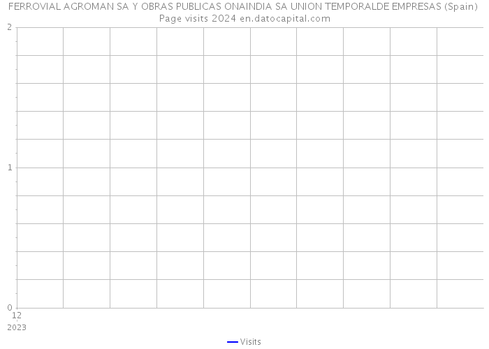 FERROVIAL AGROMAN SA Y OBRAS PUBLICAS ONAINDIA SA UNION TEMPORALDE EMPRESAS (Spain) Page visits 2024 