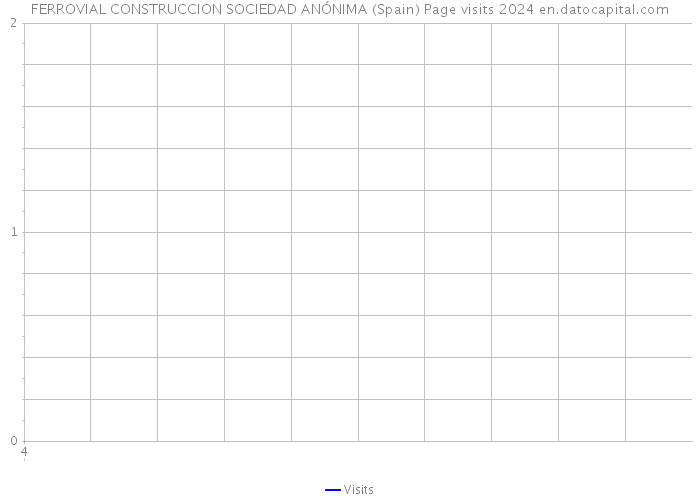 FERROVIAL CONSTRUCCION SOCIEDAD ANÓNIMA (Spain) Page visits 2024 