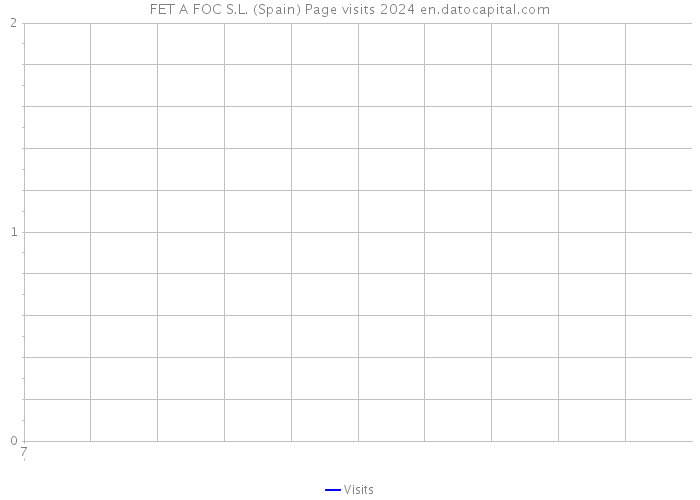 FET A FOC S.L. (Spain) Page visits 2024 